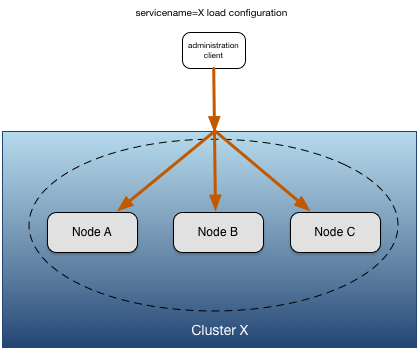 Multi-node administration commands