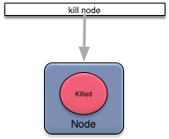 Killing a node