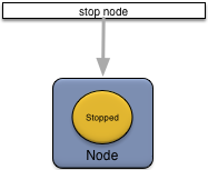 Stopping a node
