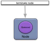 Terminate a node