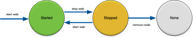 Web services life cycle