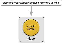 Stopping a web service