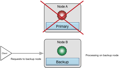 High availability with processing on backup node
