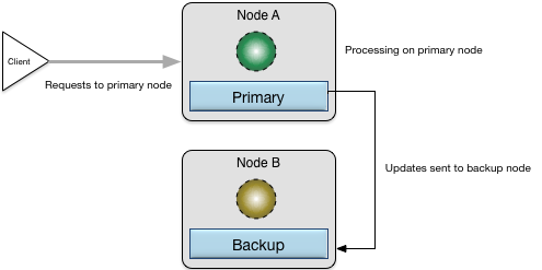 High availability with primary and backup nodes active