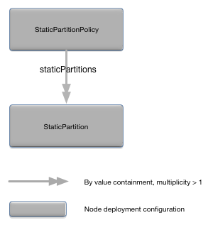 StaticPartitionPolicy relationships