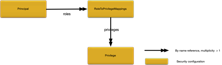 RoleToPrivilegeMappings relationships