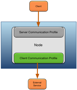 Secure communication profiles