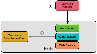 Web services authentication