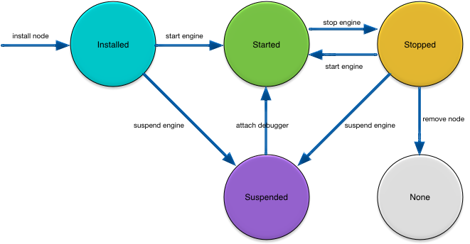 Engine life cycle