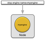 Stopping an engine