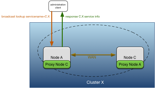 Proxy discovery