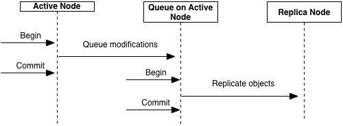 Asynchronous replication