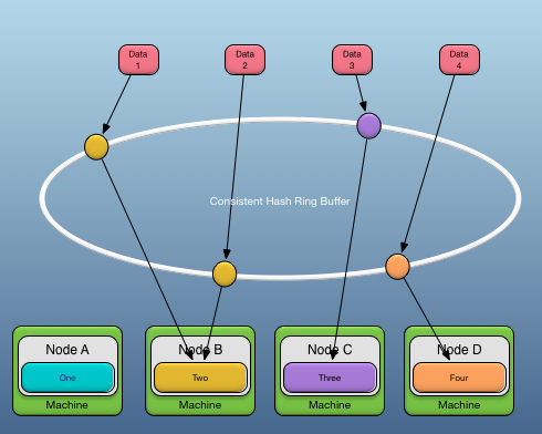 Distributed consistent hashing