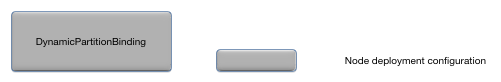 DynamicPartitionBinding relationships