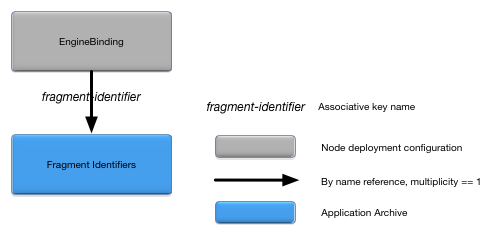 EngineBinding relationships