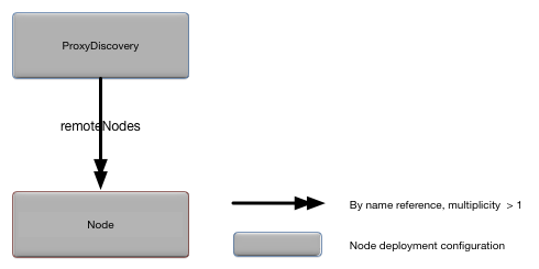 ProxyDiscovery relationships