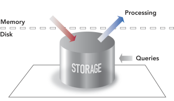 Outbound Processing Model Used by Traditional Database Products